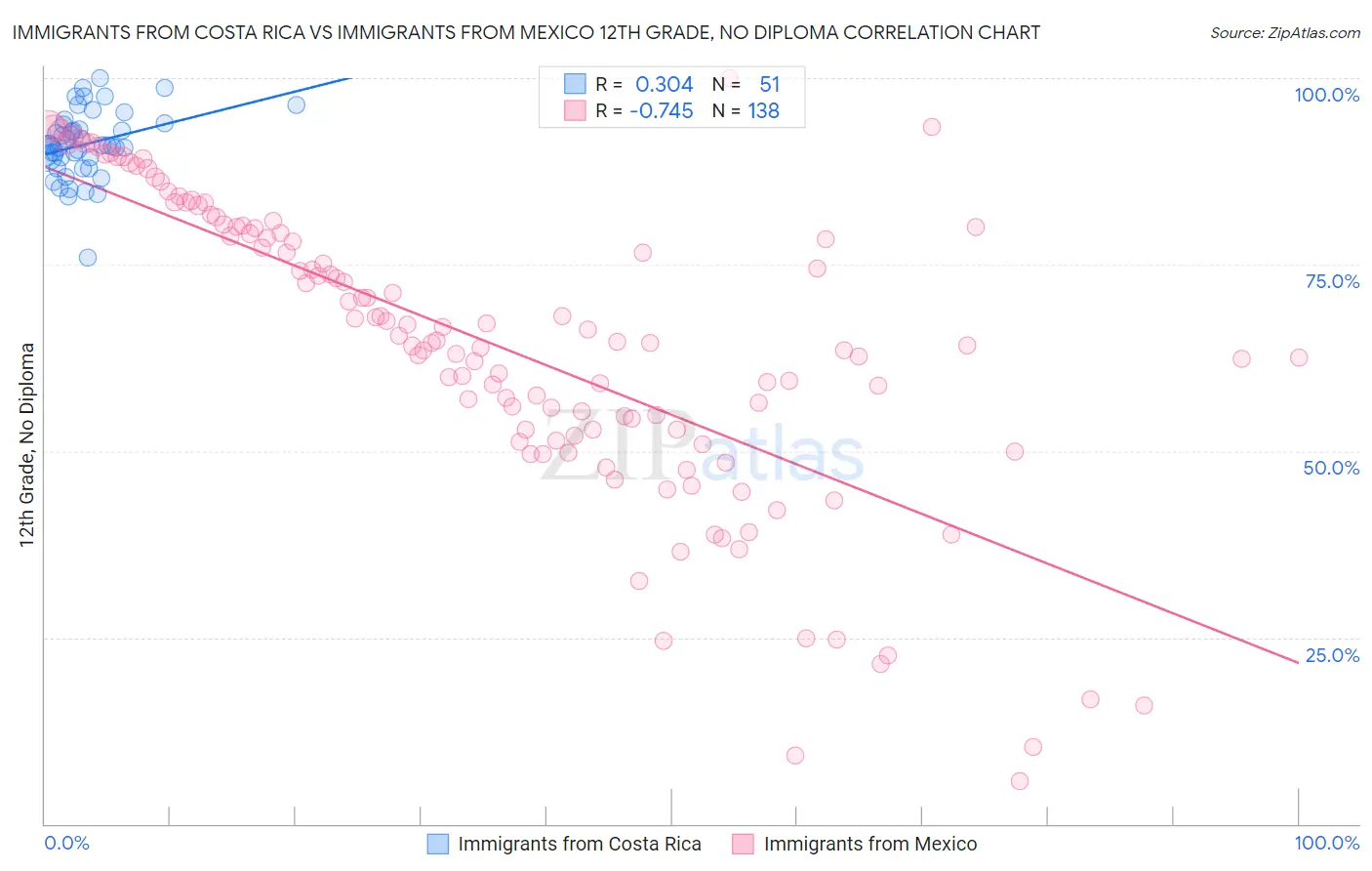 Immigrants from Costa Rica vs Immigrants from Mexico 12th Grade, No Diploma