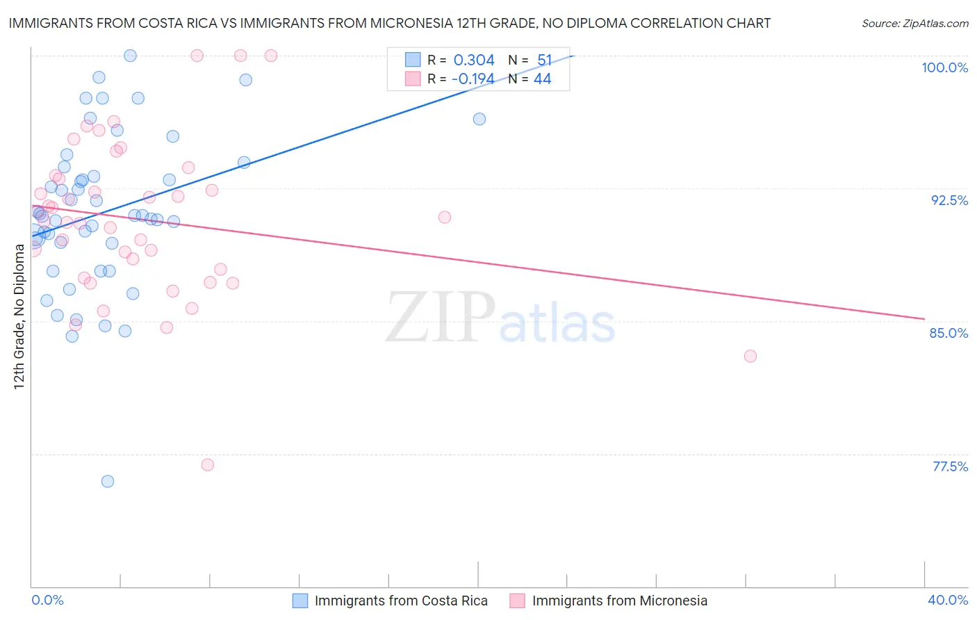 Immigrants from Costa Rica vs Immigrants from Micronesia 12th Grade, No Diploma