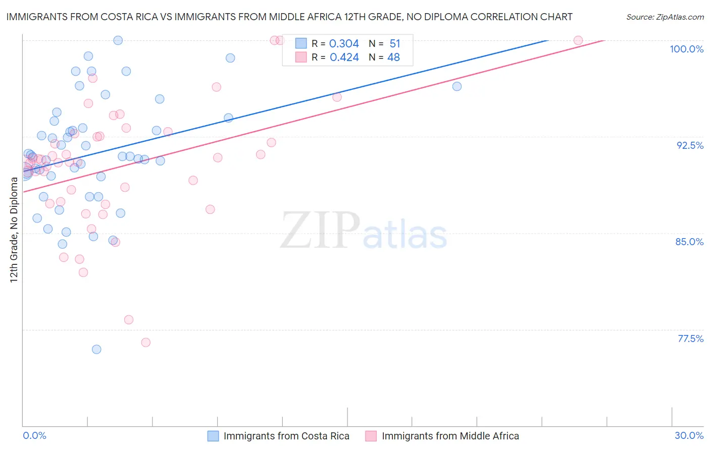 Immigrants from Costa Rica vs Immigrants from Middle Africa 12th Grade, No Diploma