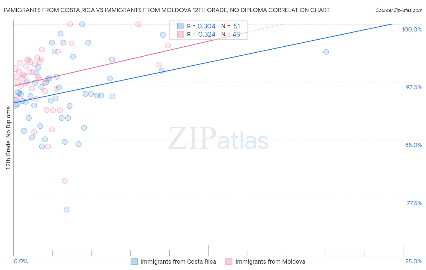 Immigrants from Costa Rica vs Immigrants from Moldova 12th Grade, No Diploma