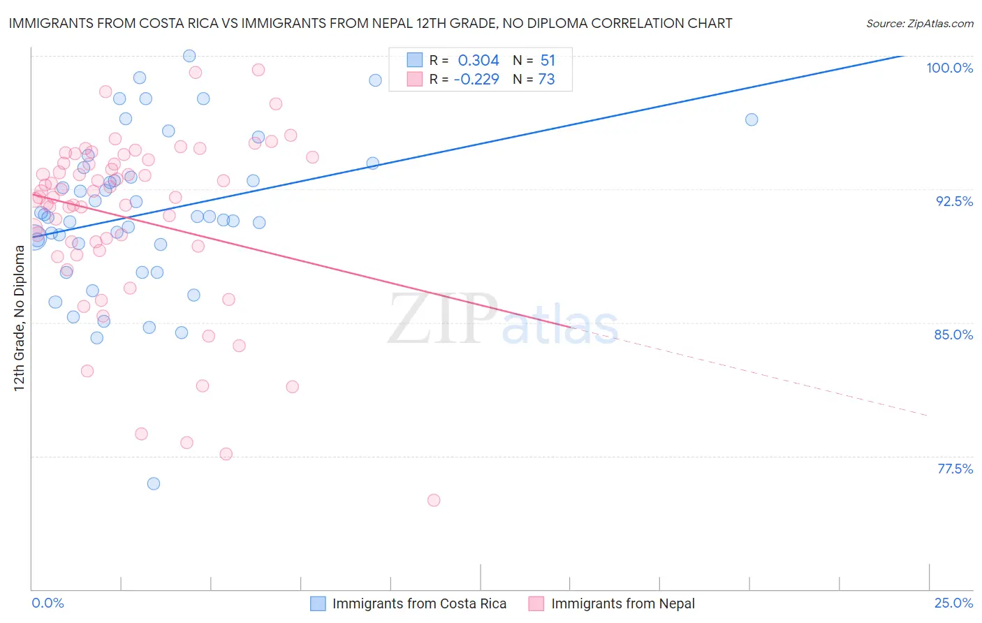 Immigrants from Costa Rica vs Immigrants from Nepal 12th Grade, No Diploma