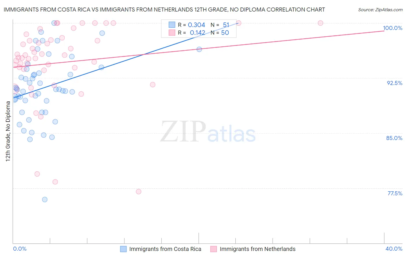 Immigrants from Costa Rica vs Immigrants from Netherlands 12th Grade, No Diploma