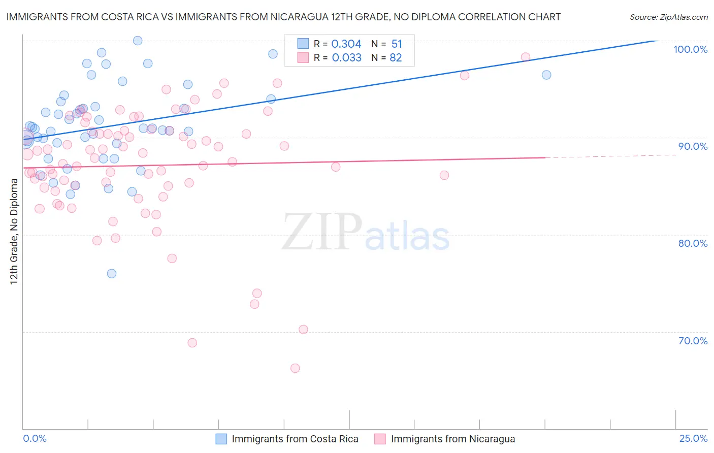 Immigrants from Costa Rica vs Immigrants from Nicaragua 12th Grade, No Diploma