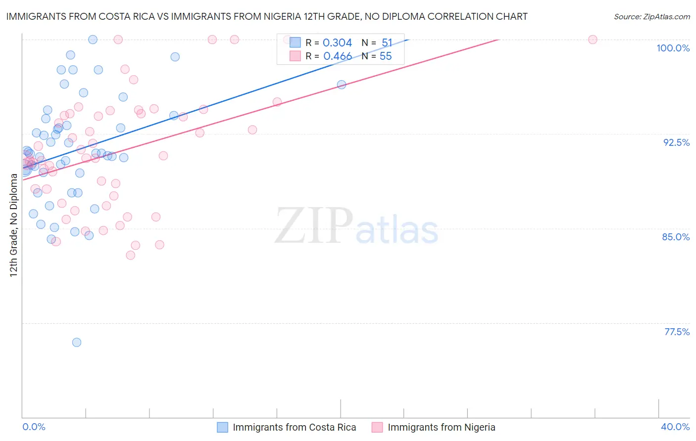 Immigrants from Costa Rica vs Immigrants from Nigeria 12th Grade, No Diploma