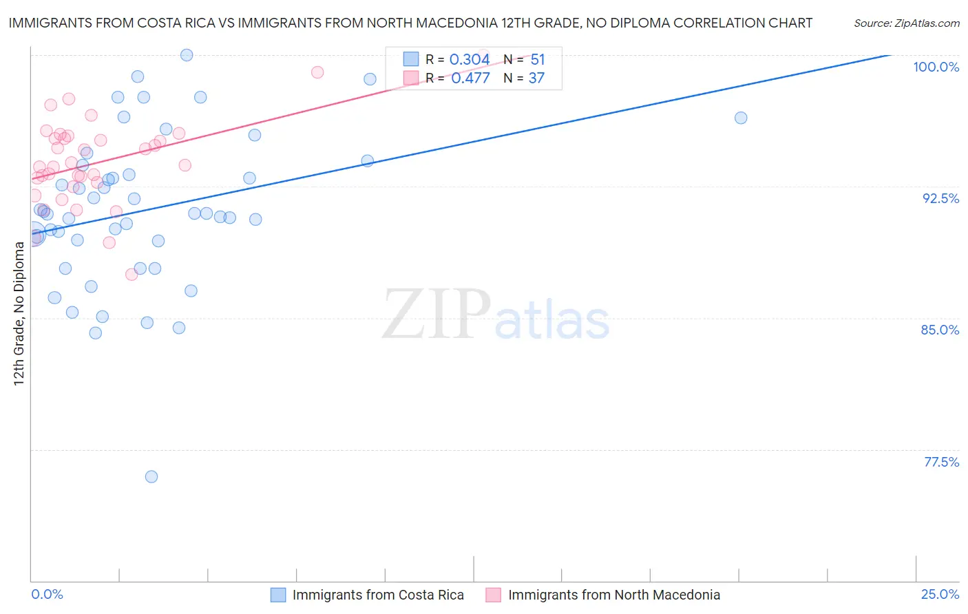 Immigrants from Costa Rica vs Immigrants from North Macedonia 12th Grade, No Diploma