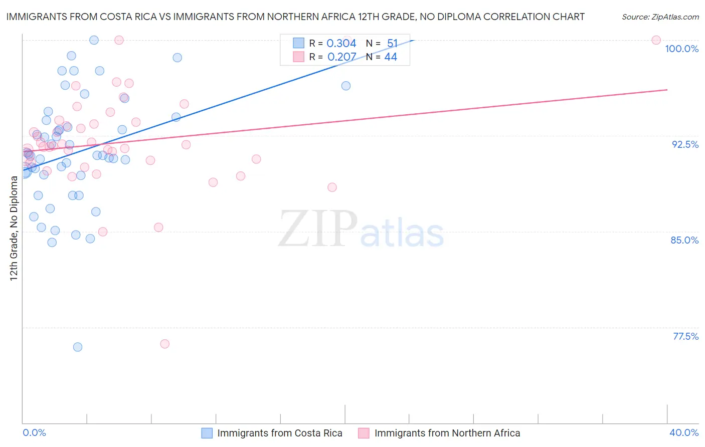 Immigrants from Costa Rica vs Immigrants from Northern Africa 12th Grade, No Diploma