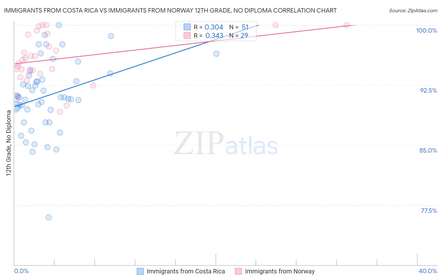 Immigrants from Costa Rica vs Immigrants from Norway 12th Grade, No Diploma