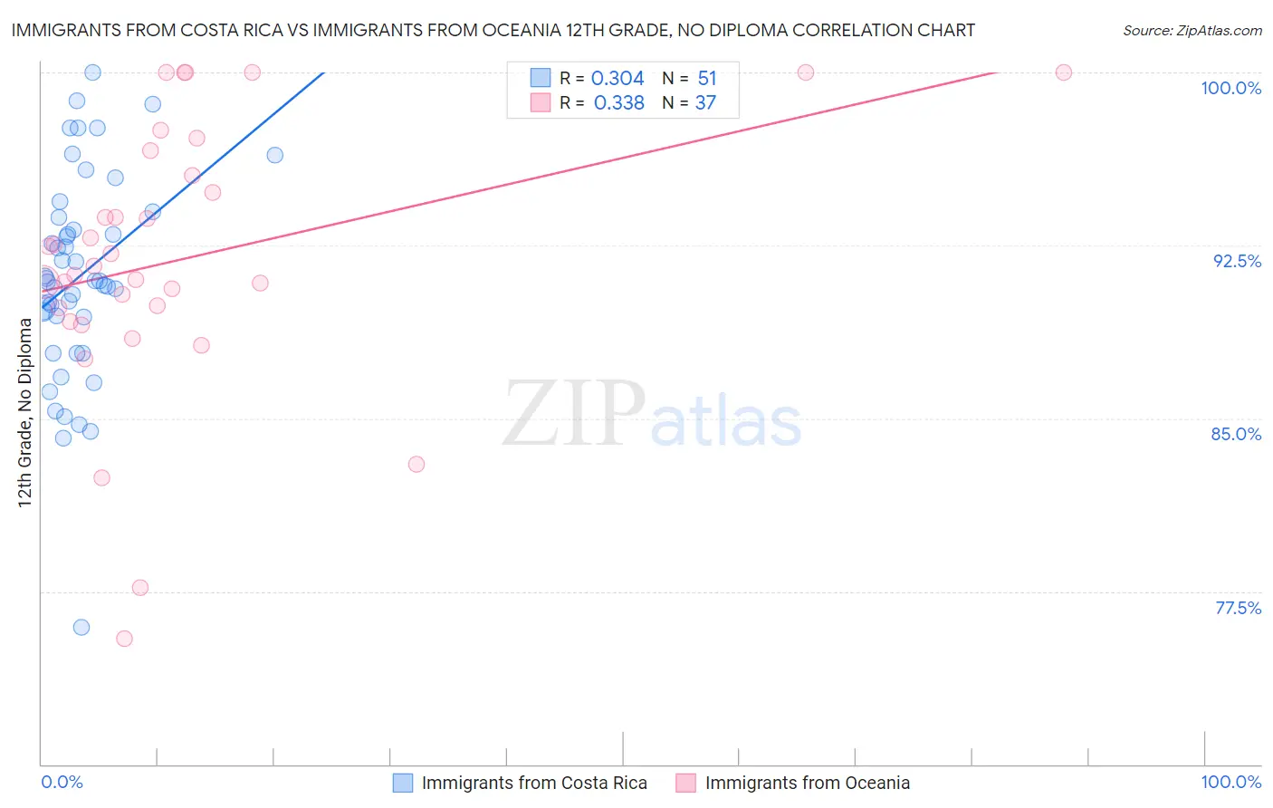 Immigrants from Costa Rica vs Immigrants from Oceania 12th Grade, No Diploma