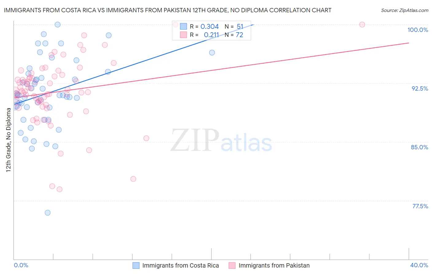 Immigrants from Costa Rica vs Immigrants from Pakistan 12th Grade, No Diploma