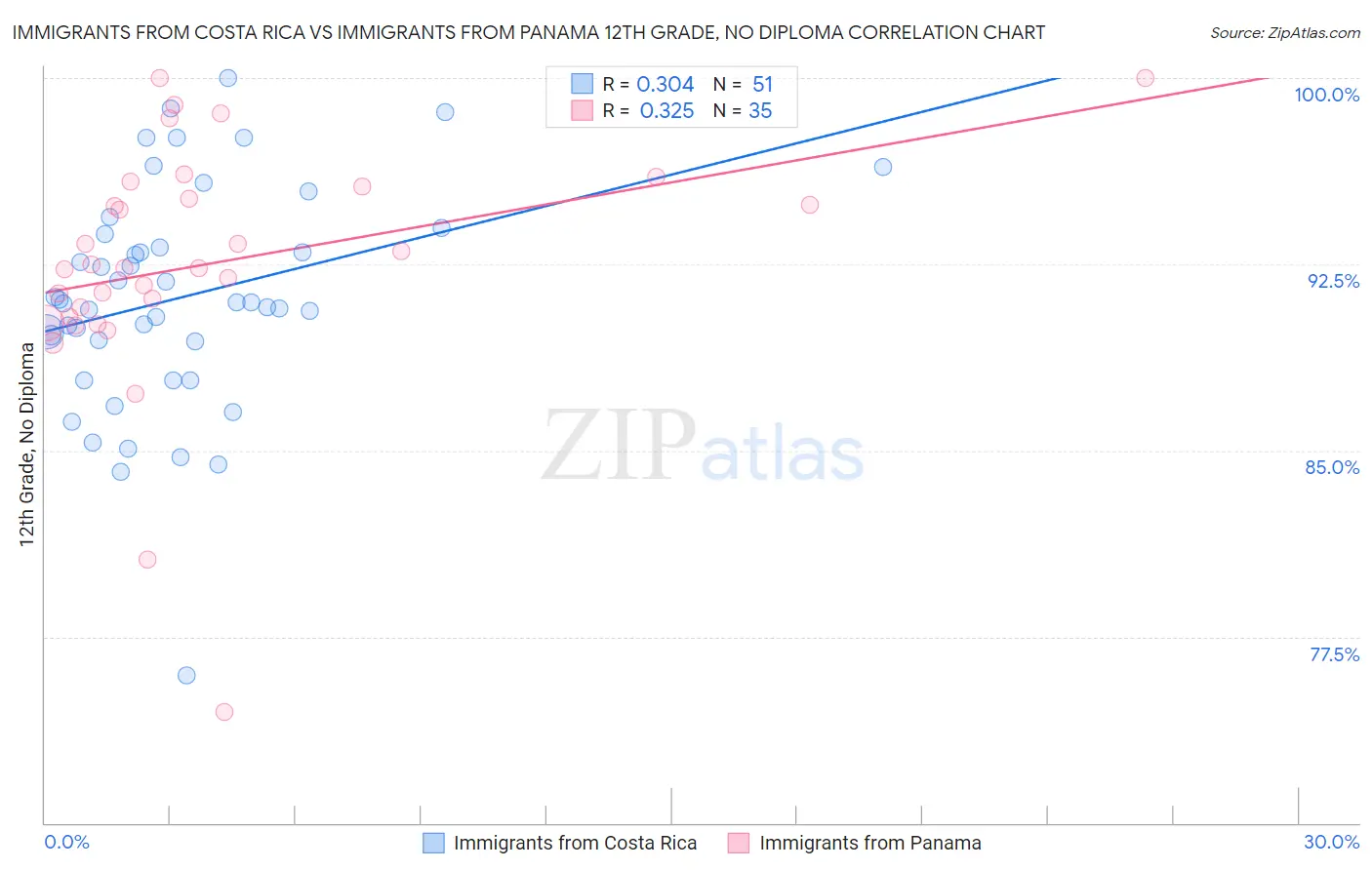 Immigrants from Costa Rica vs Immigrants from Panama 12th Grade, No Diploma