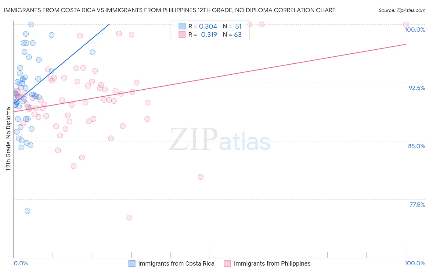 Immigrants from Costa Rica vs Immigrants from Philippines 12th Grade, No Diploma