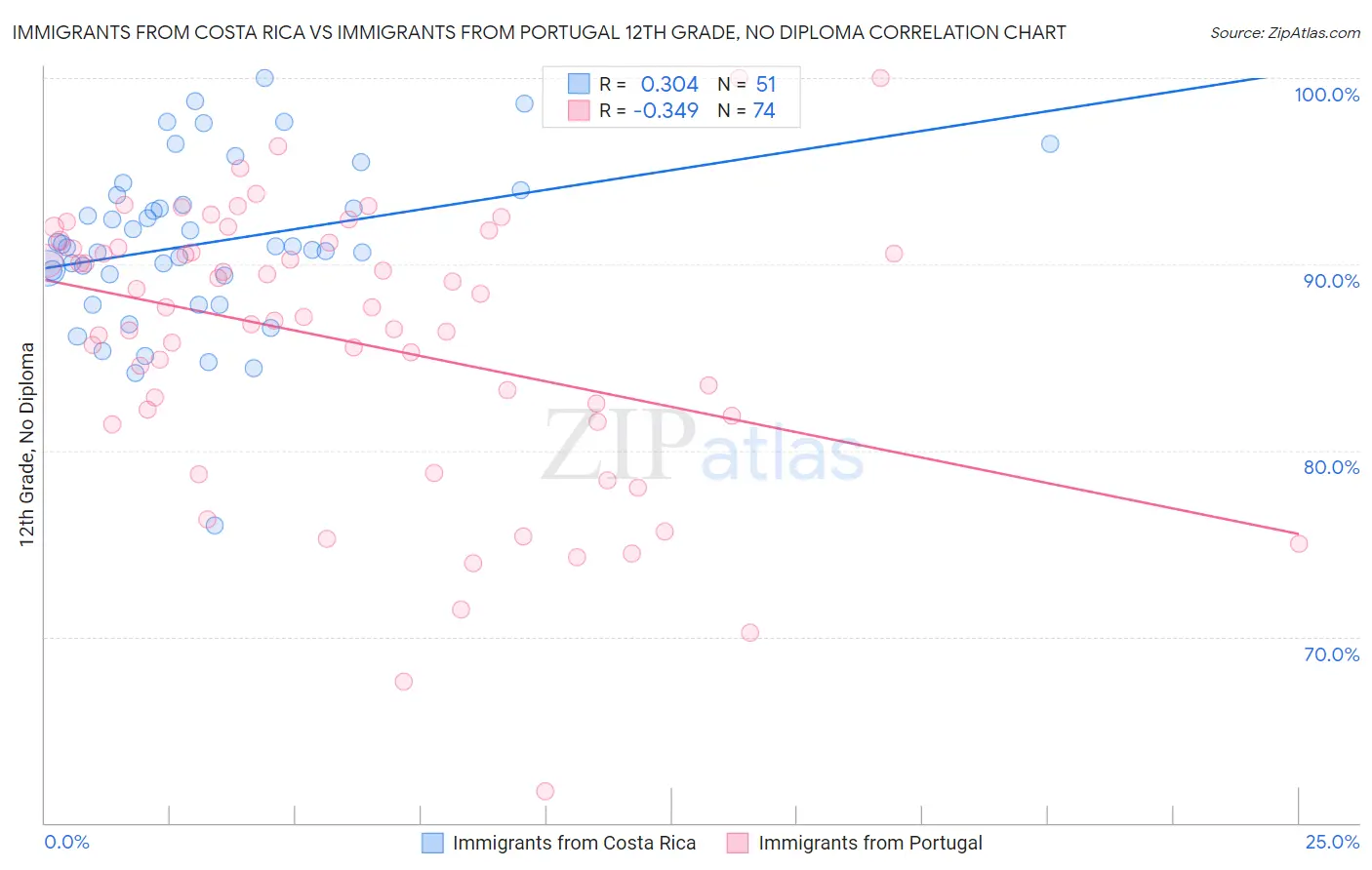 Immigrants from Costa Rica vs Immigrants from Portugal 12th Grade, No Diploma