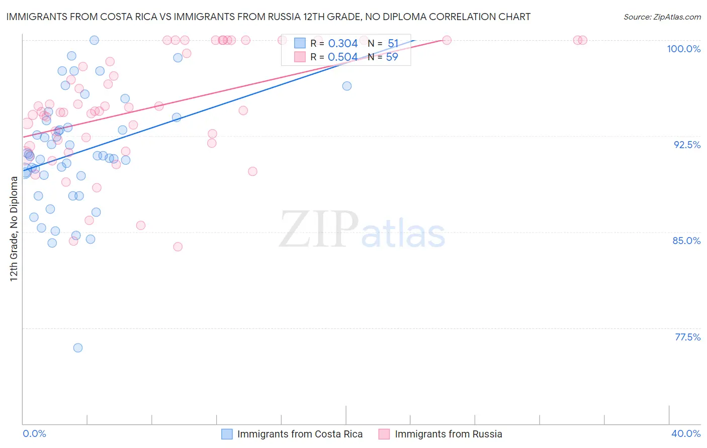 Immigrants from Costa Rica vs Immigrants from Russia 12th Grade, No Diploma