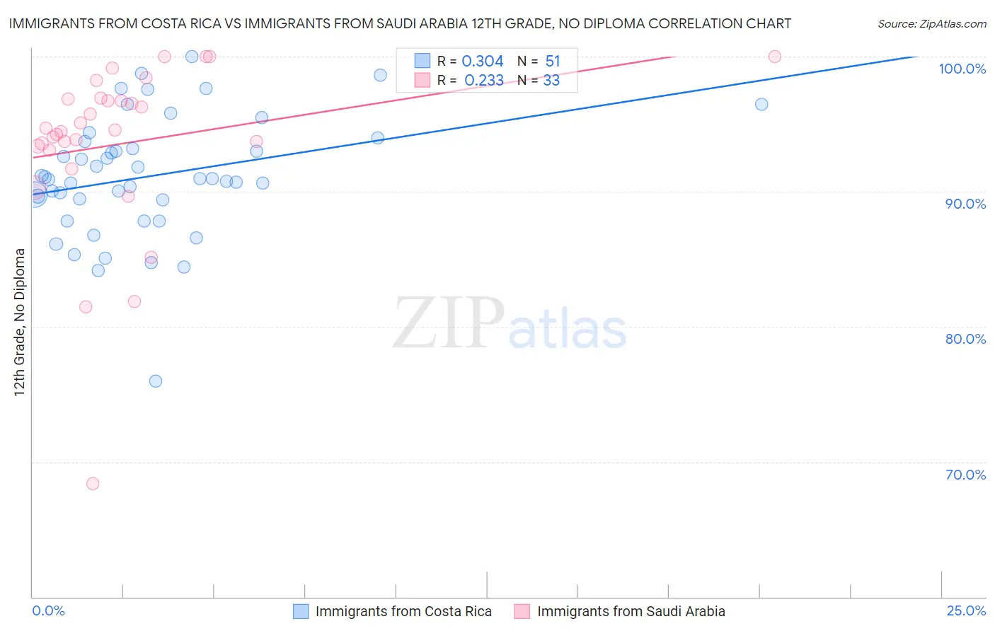 Immigrants from Costa Rica vs Immigrants from Saudi Arabia 12th Grade, No Diploma