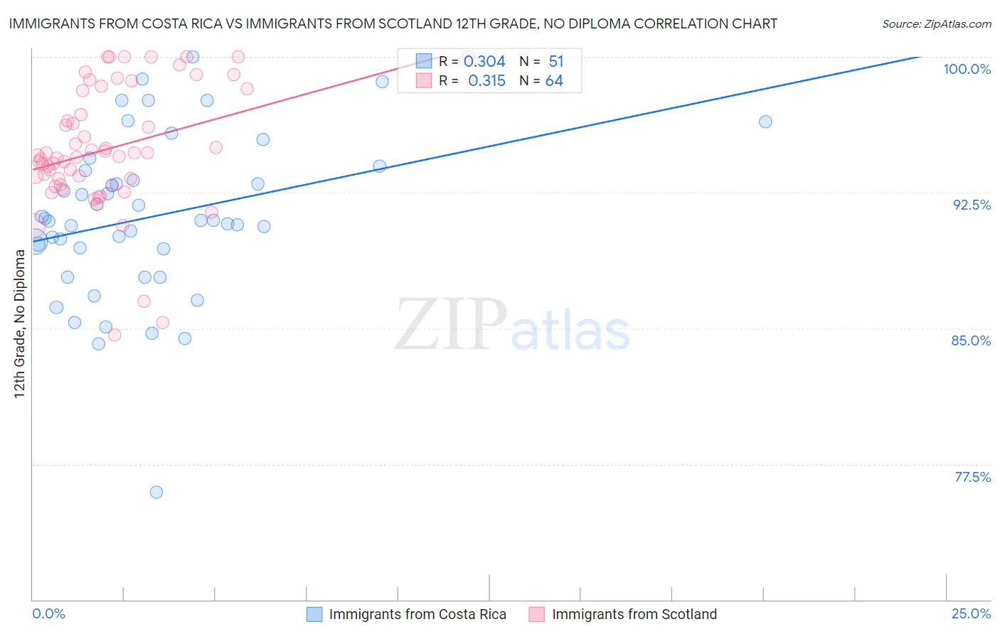 Immigrants from Costa Rica vs Immigrants from Scotland 12th Grade, No Diploma