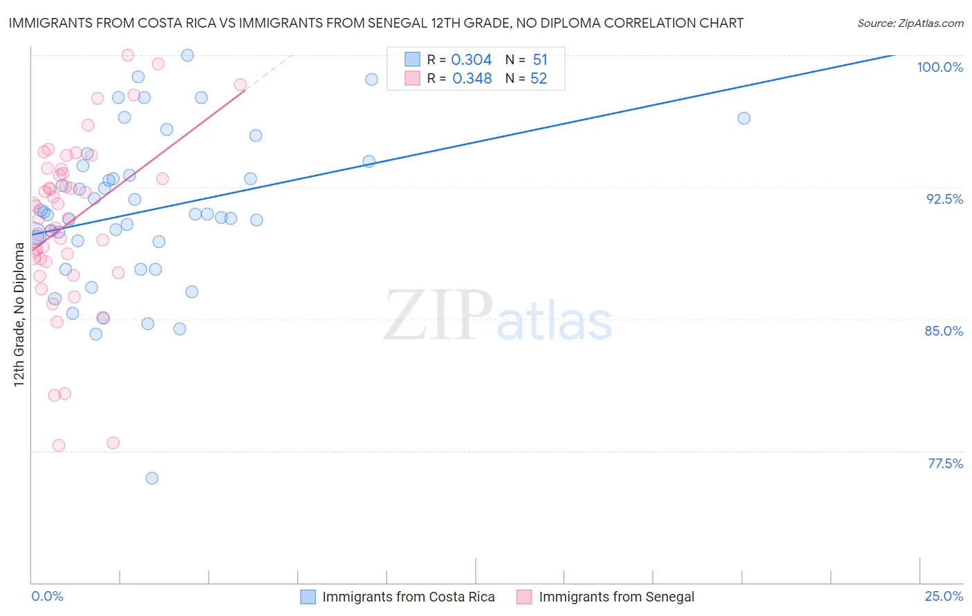 Immigrants from Costa Rica vs Immigrants from Senegal 12th Grade, No Diploma