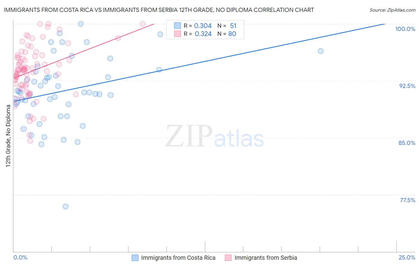 Immigrants from Costa Rica vs Immigrants from Serbia 12th Grade, No Diploma