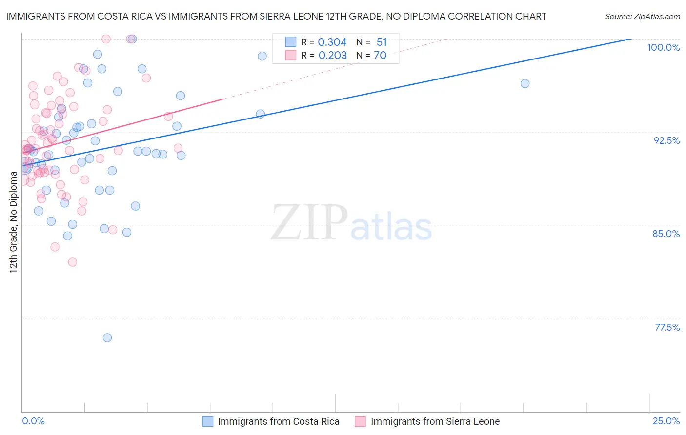 Immigrants from Costa Rica vs Immigrants from Sierra Leone 12th Grade, No Diploma