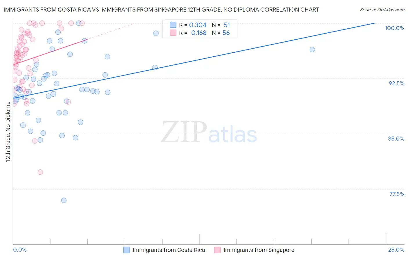 Immigrants from Costa Rica vs Immigrants from Singapore 12th Grade, No Diploma