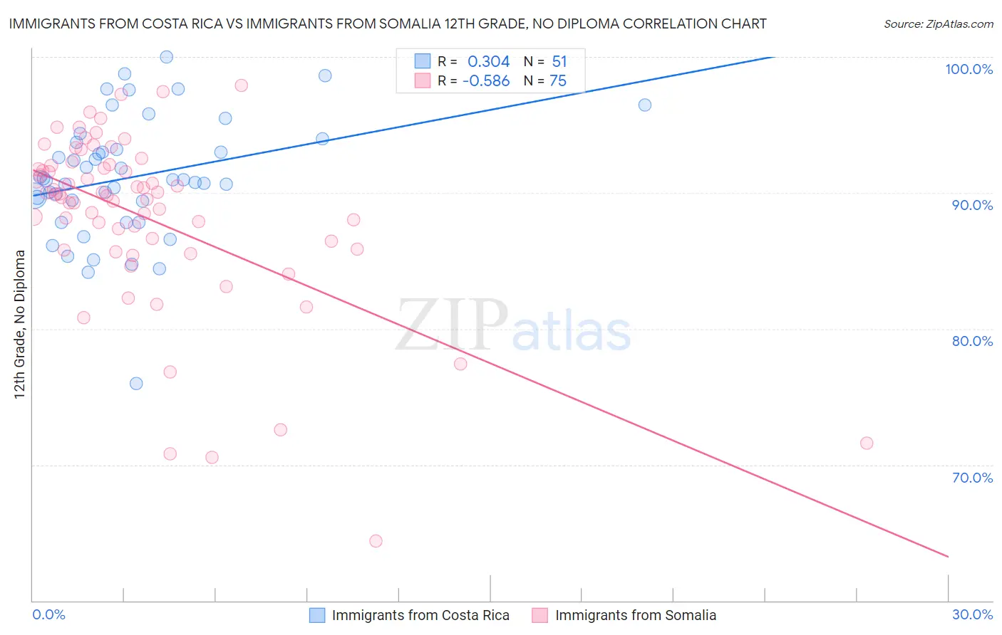 Immigrants from Costa Rica vs Immigrants from Somalia 12th Grade, No Diploma