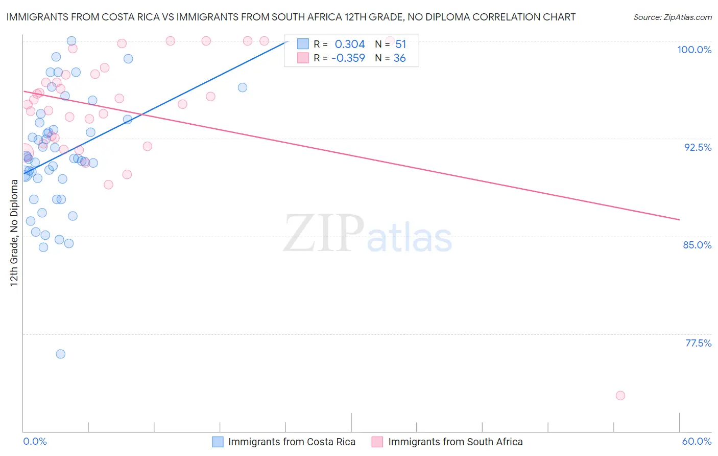 Immigrants from Costa Rica vs Immigrants from South Africa 12th Grade, No Diploma