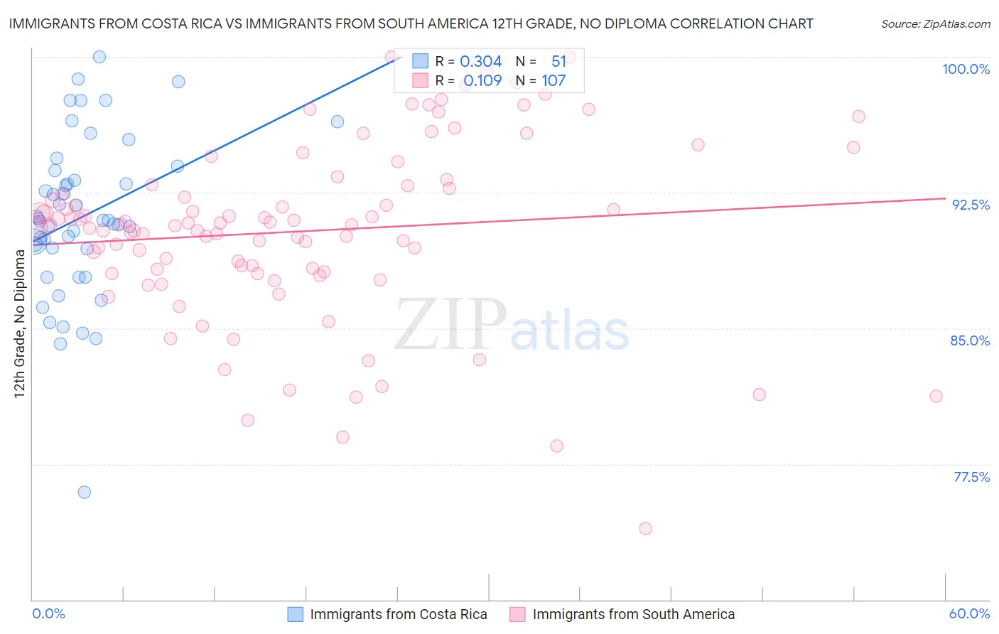 Immigrants from Costa Rica vs Immigrants from South America 12th Grade, No Diploma