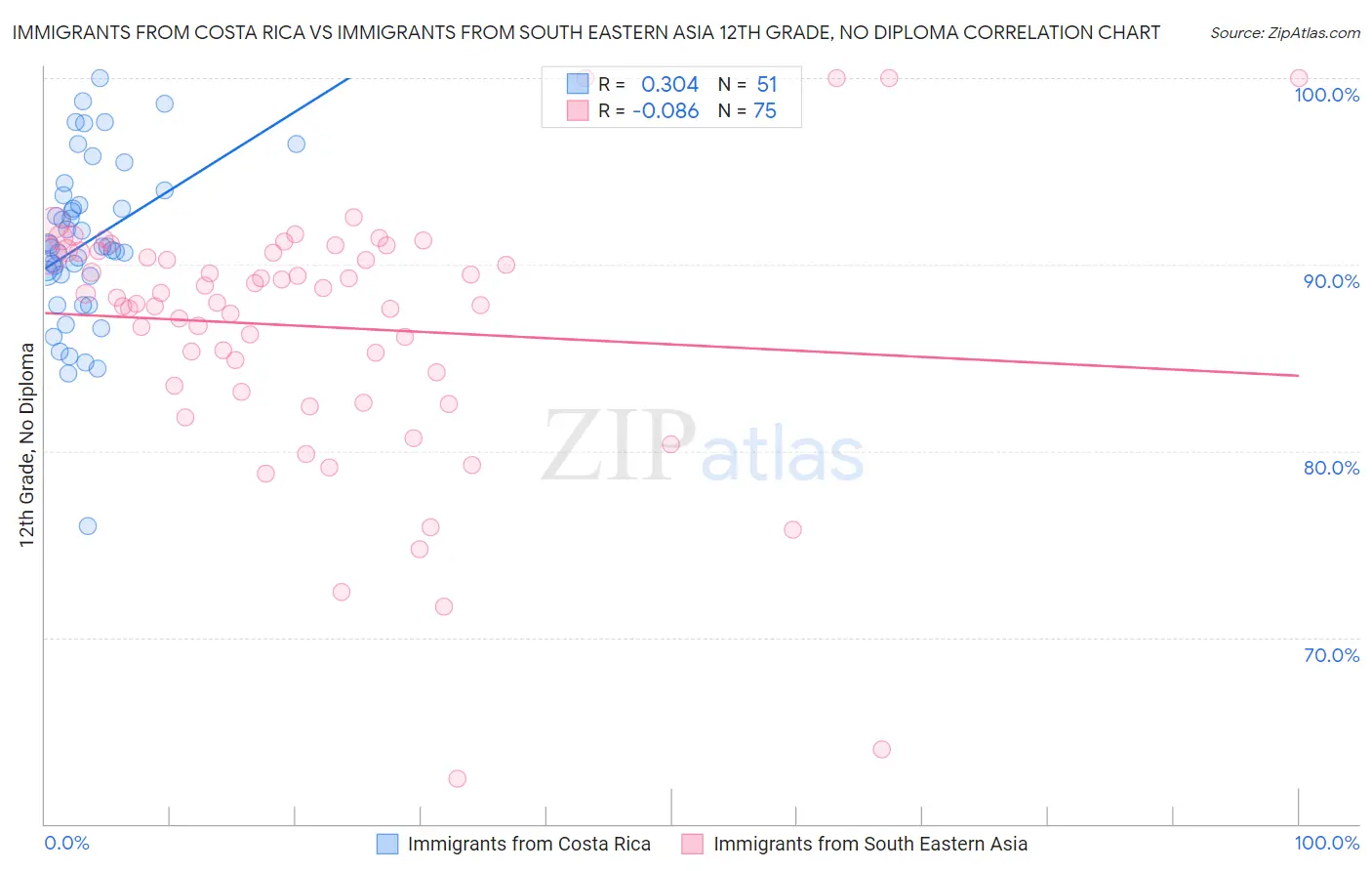 Immigrants from Costa Rica vs Immigrants from South Eastern Asia 12th Grade, No Diploma