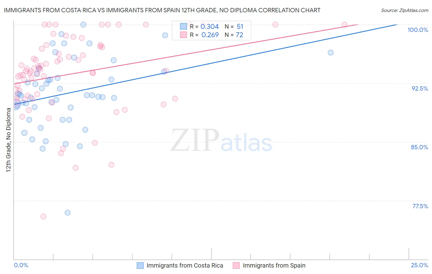 Immigrants from Costa Rica vs Immigrants from Spain 12th Grade, No Diploma