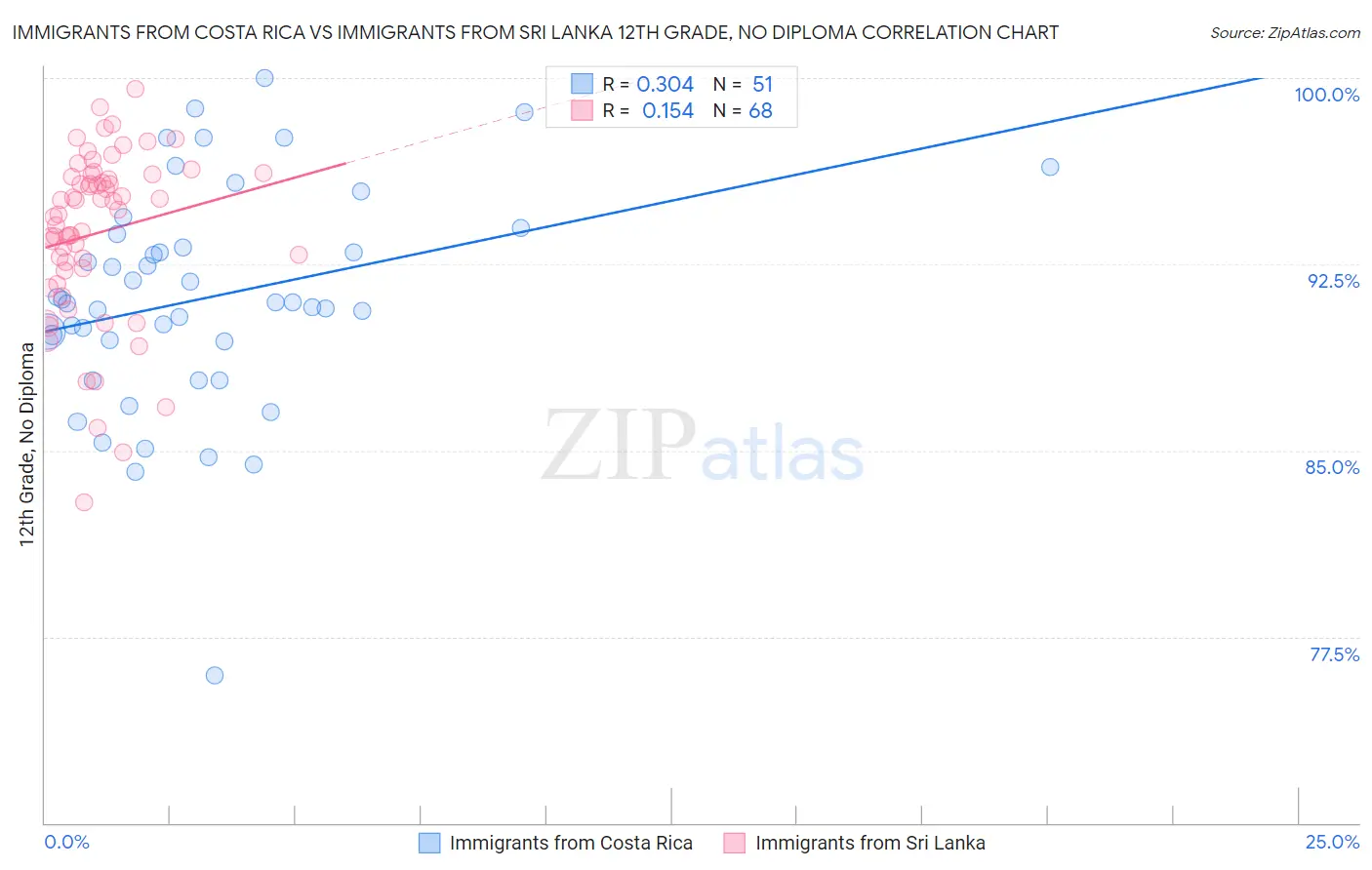 Immigrants from Costa Rica vs Immigrants from Sri Lanka 12th Grade, No Diploma