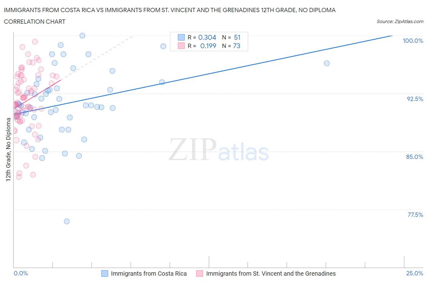 Immigrants from Costa Rica vs Immigrants from St. Vincent and the Grenadines 12th Grade, No Diploma