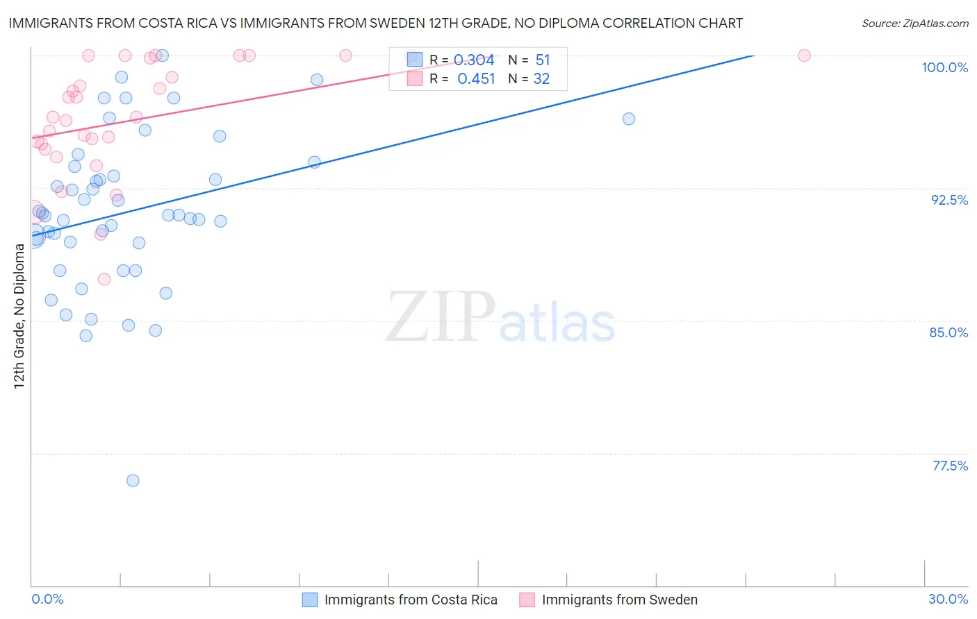 Immigrants from Costa Rica vs Immigrants from Sweden 12th Grade, No Diploma