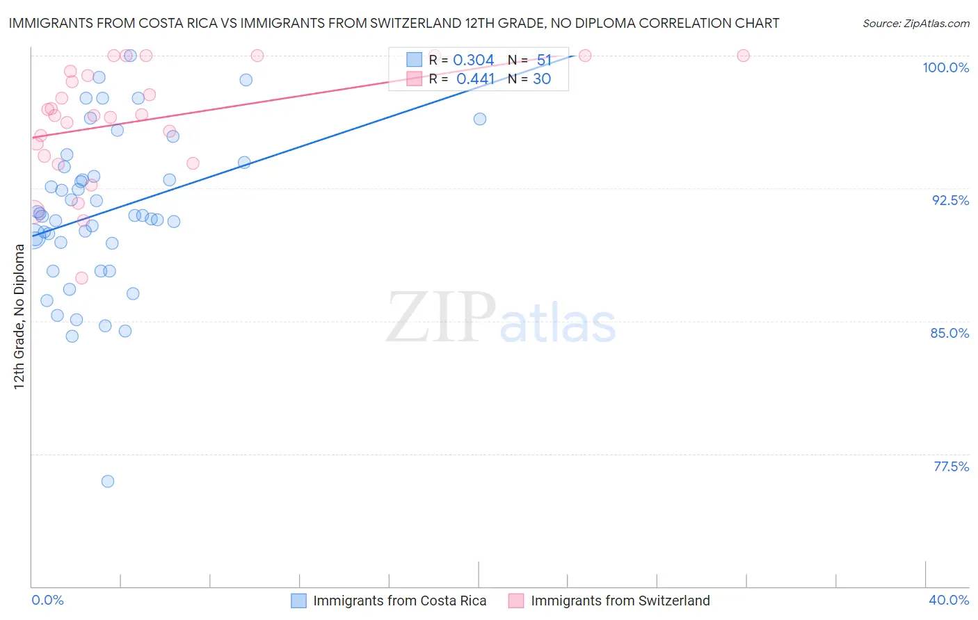 Immigrants from Costa Rica vs Immigrants from Switzerland 12th Grade, No Diploma