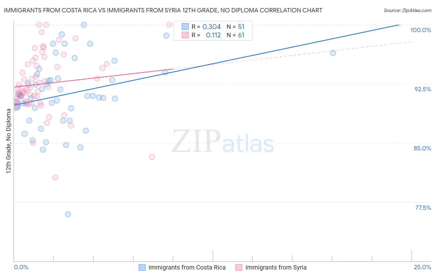 Immigrants from Costa Rica vs Immigrants from Syria 12th Grade, No Diploma