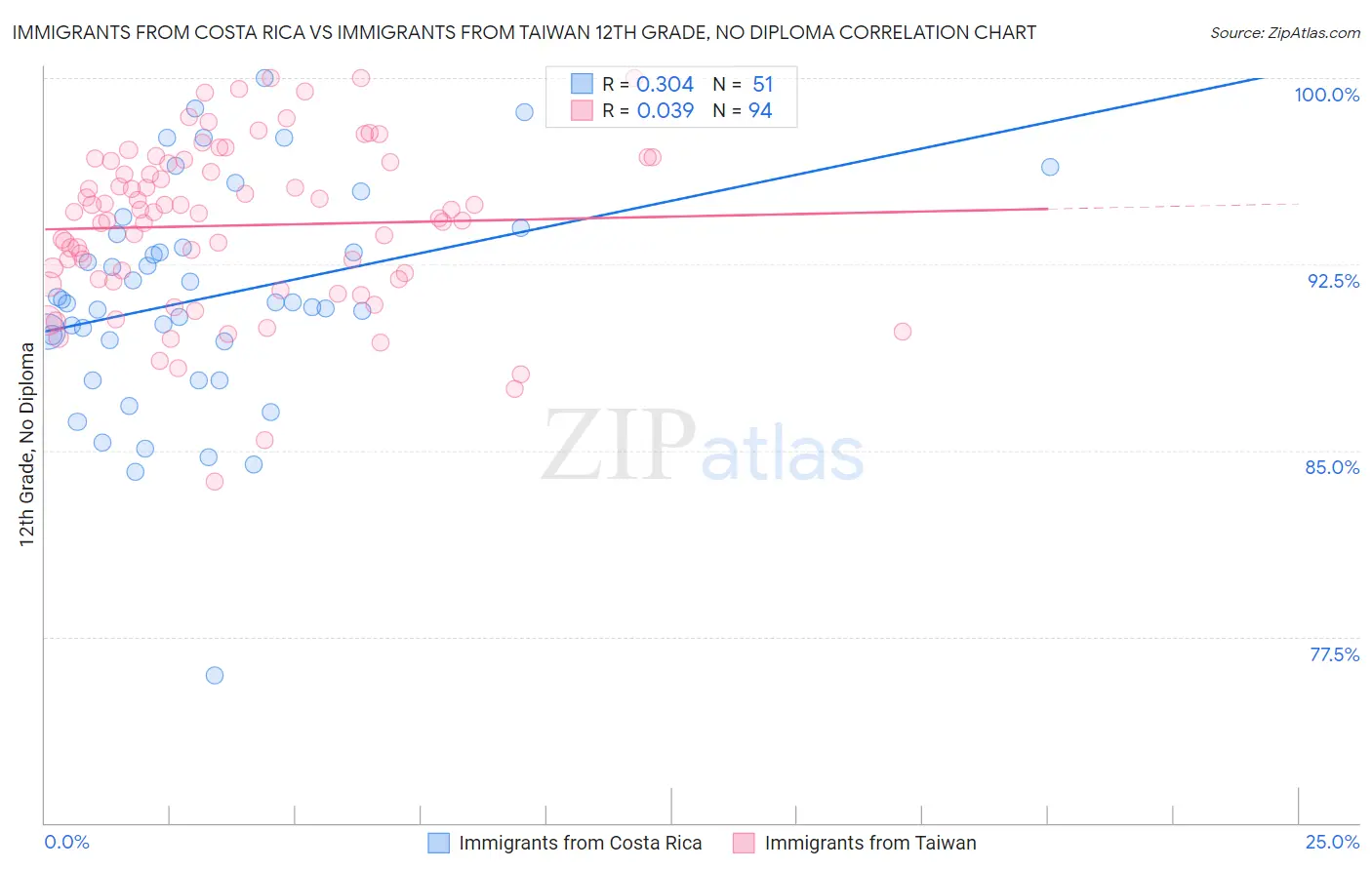 Immigrants from Costa Rica vs Immigrants from Taiwan 12th Grade, No Diploma