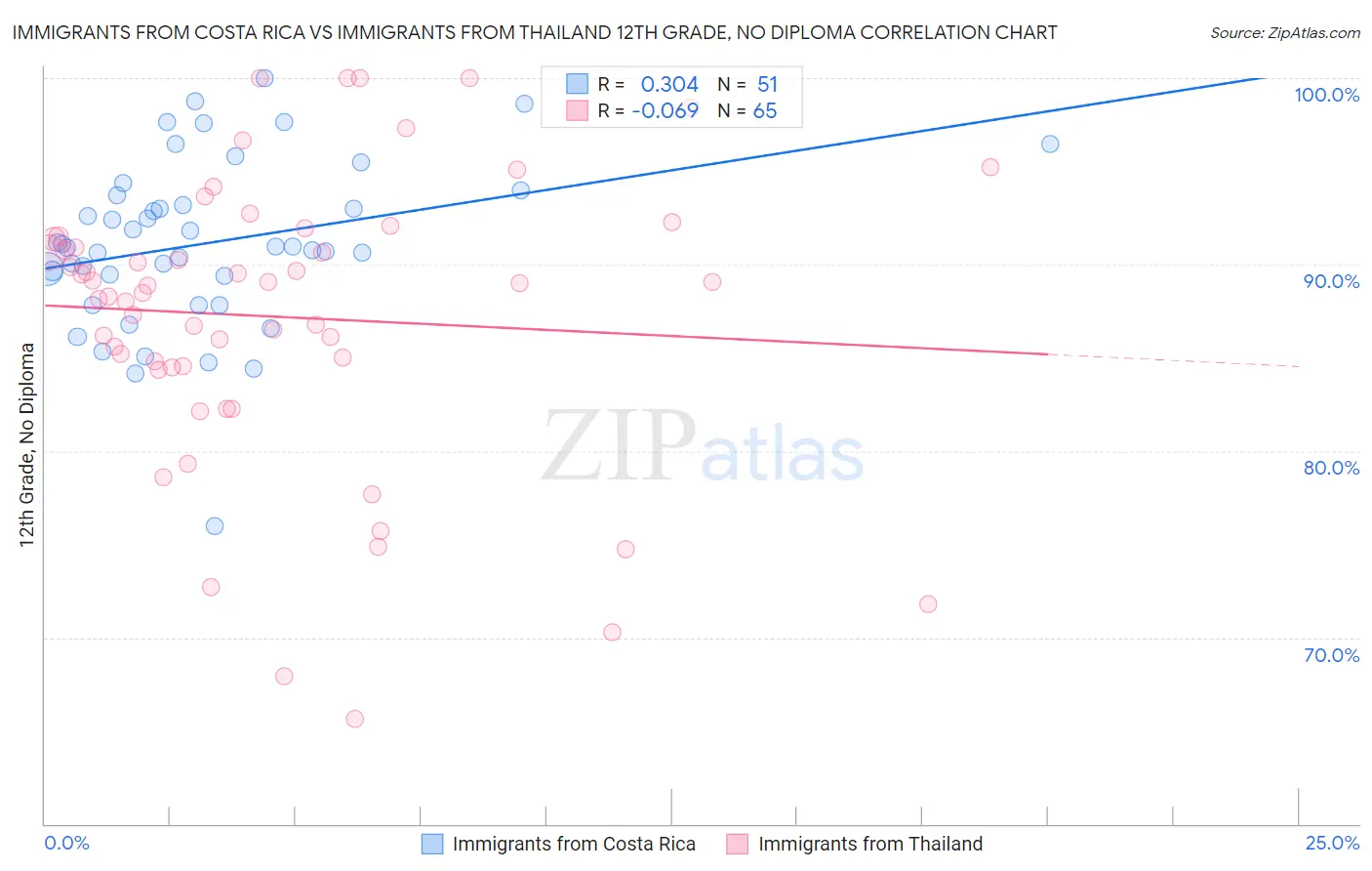 Immigrants from Costa Rica vs Immigrants from Thailand 12th Grade, No Diploma