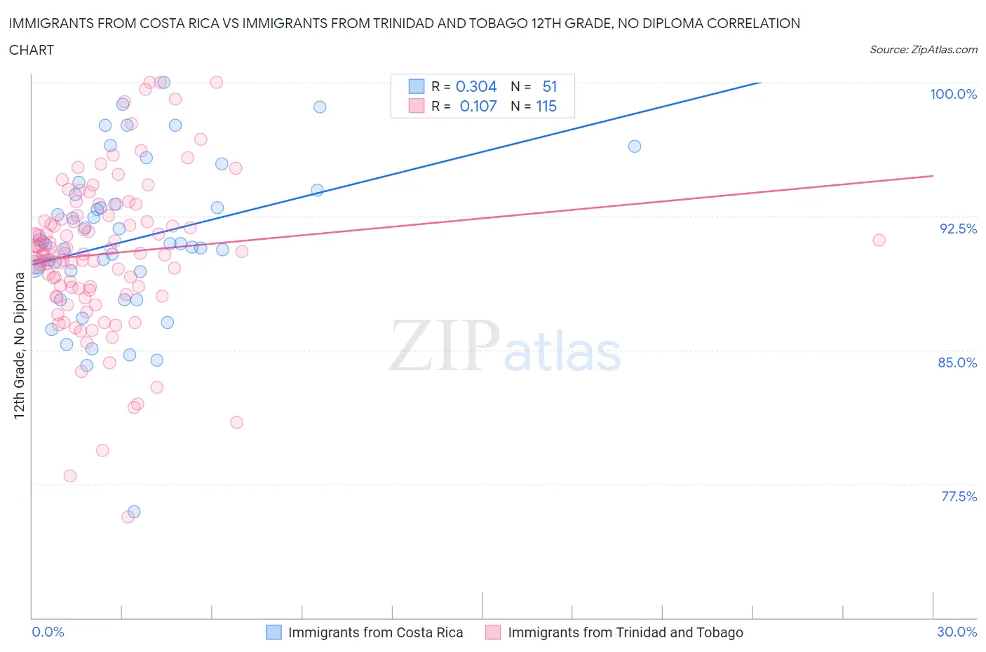 Immigrants from Costa Rica vs Immigrants from Trinidad and Tobago 12th Grade, No Diploma