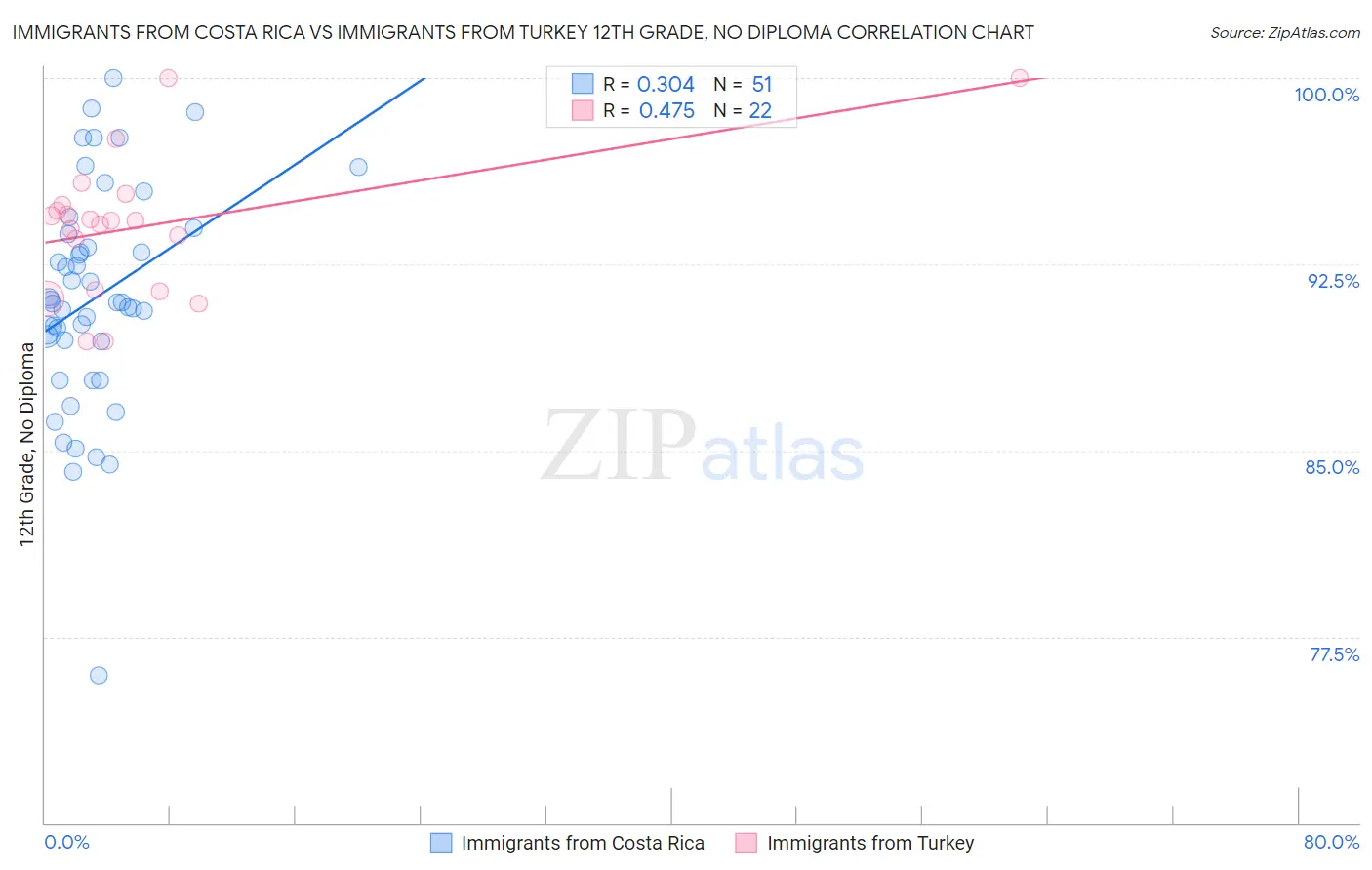 Immigrants from Costa Rica vs Immigrants from Turkey 12th Grade, No Diploma