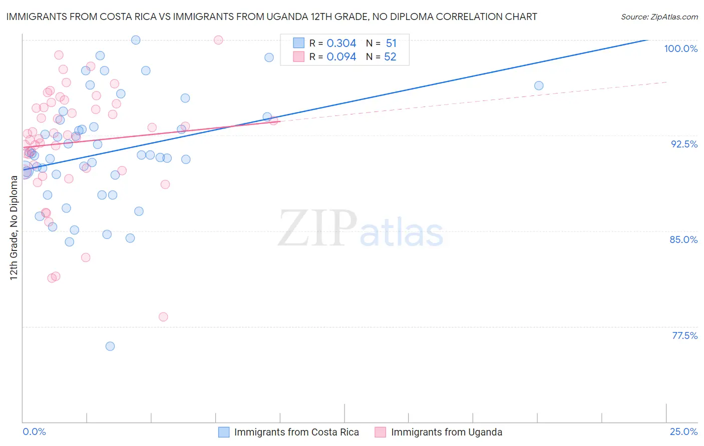 Immigrants from Costa Rica vs Immigrants from Uganda 12th Grade, No Diploma