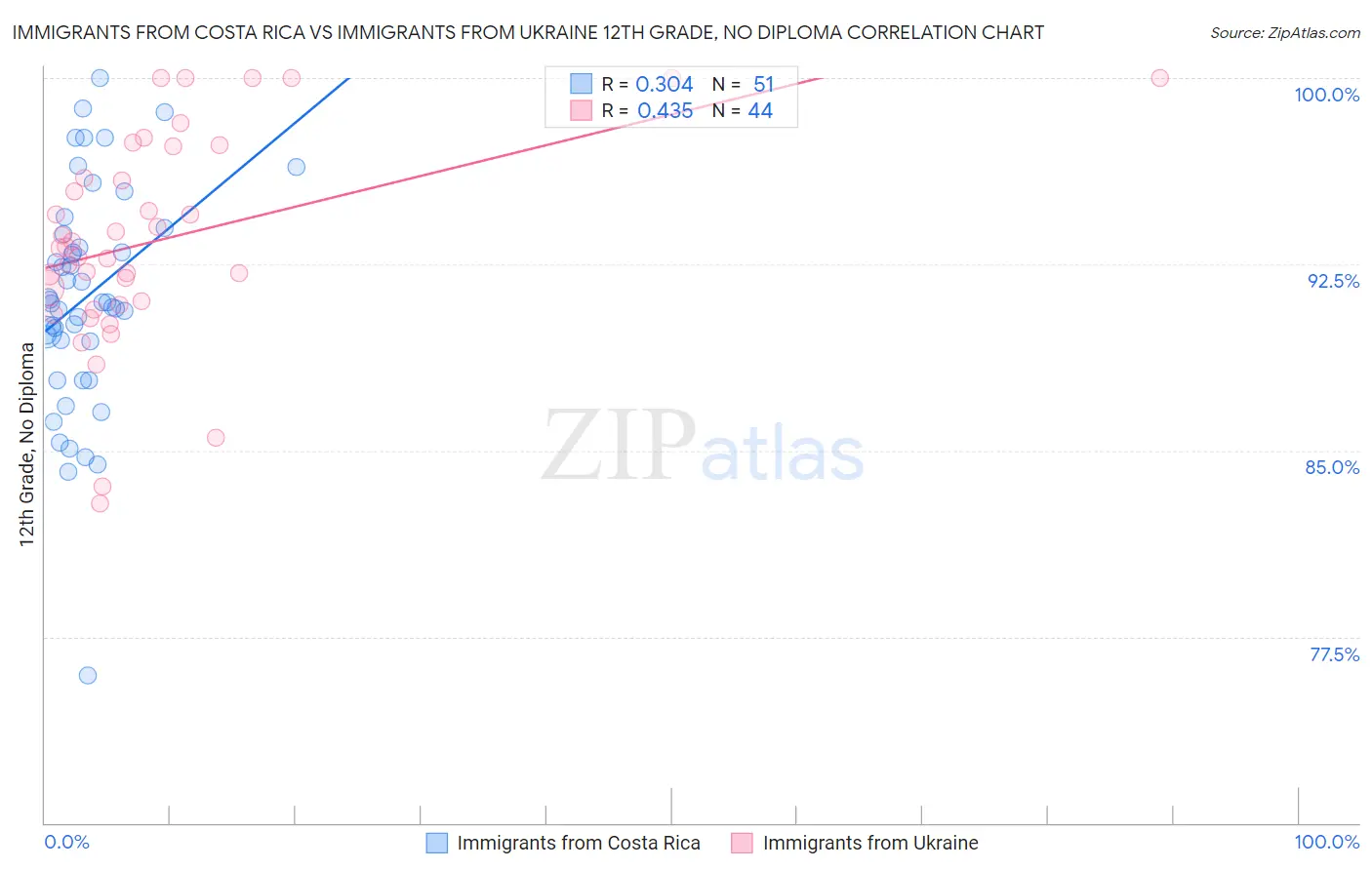 Immigrants from Costa Rica vs Immigrants from Ukraine 12th Grade, No Diploma