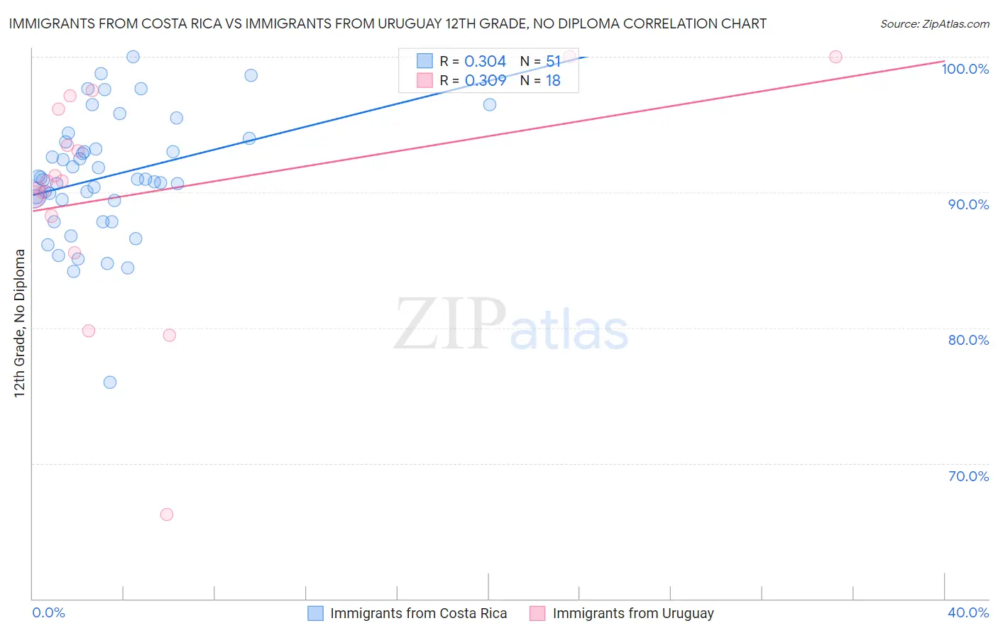 Immigrants from Costa Rica vs Immigrants from Uruguay 12th Grade, No Diploma