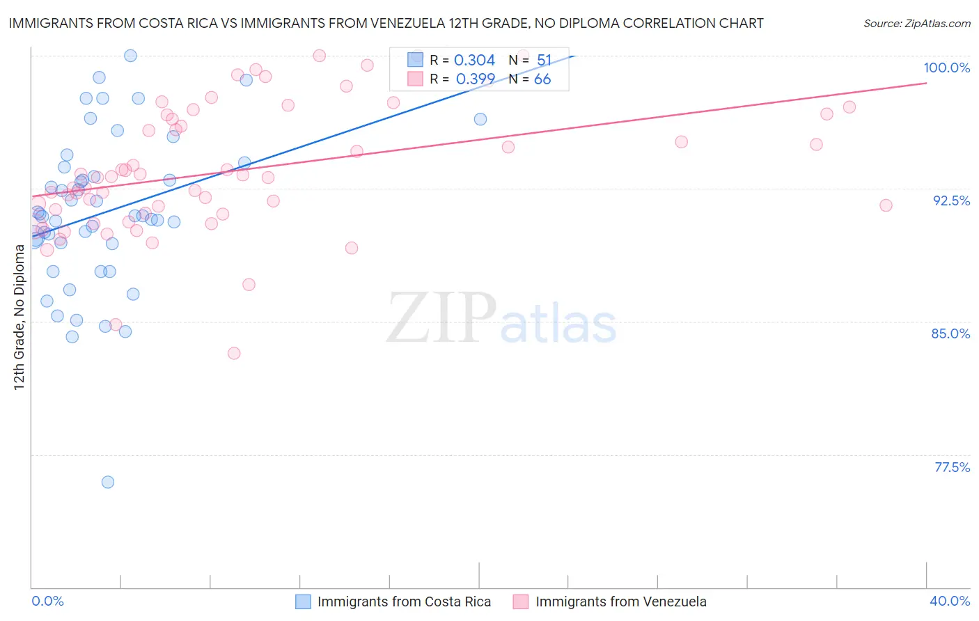 Immigrants from Costa Rica vs Immigrants from Venezuela 12th Grade, No Diploma