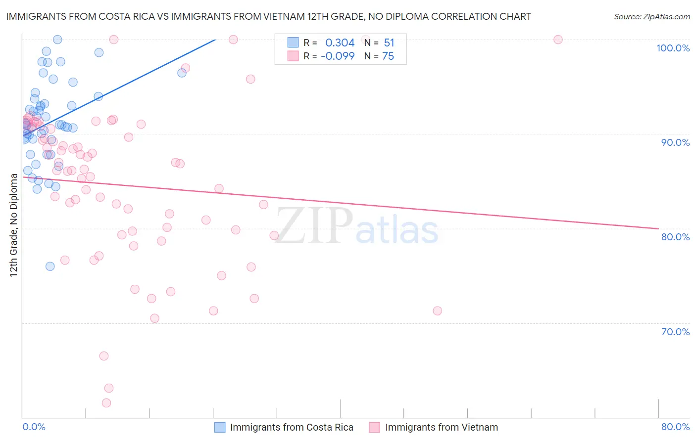 Immigrants from Costa Rica vs Immigrants from Vietnam 12th Grade, No Diploma