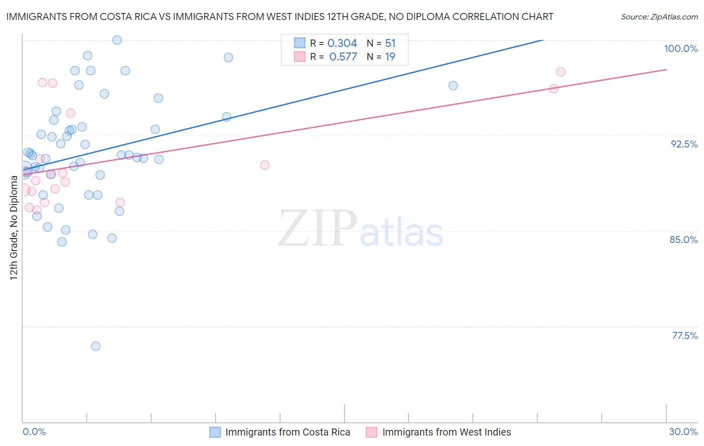 Immigrants from Costa Rica vs Immigrants from West Indies 12th Grade, No Diploma