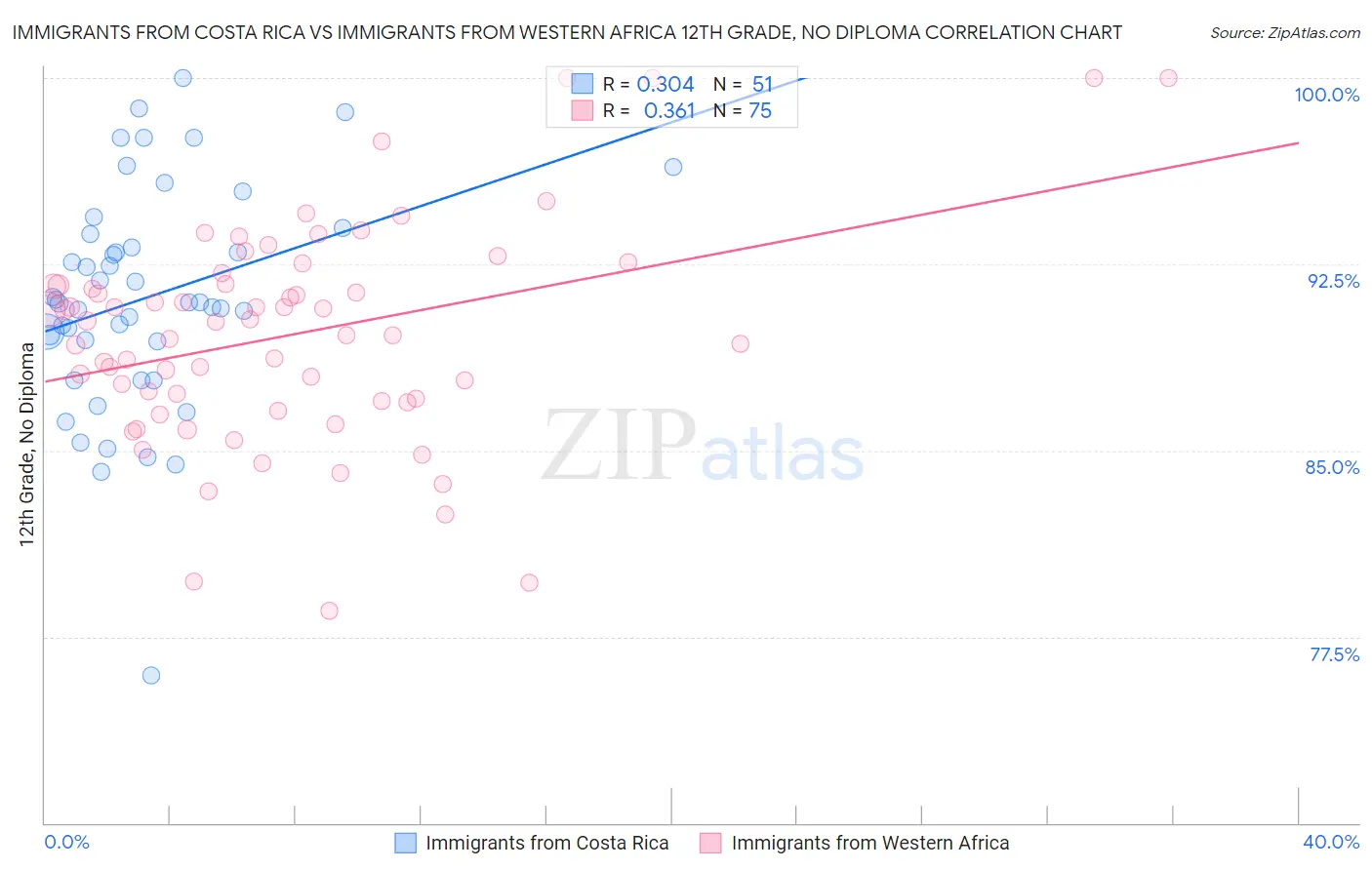 Immigrants from Costa Rica vs Immigrants from Western Africa 12th Grade, No Diploma