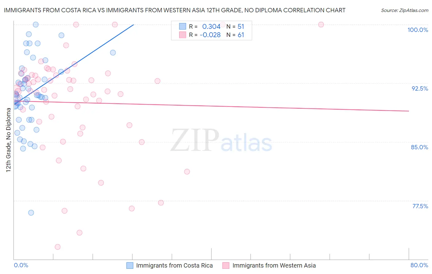 Immigrants from Costa Rica vs Immigrants from Western Asia 12th Grade, No Diploma