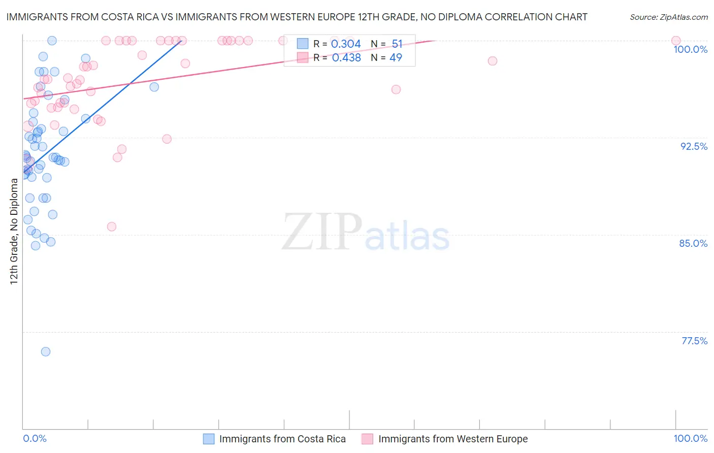 Immigrants from Costa Rica vs Immigrants from Western Europe 12th Grade, No Diploma