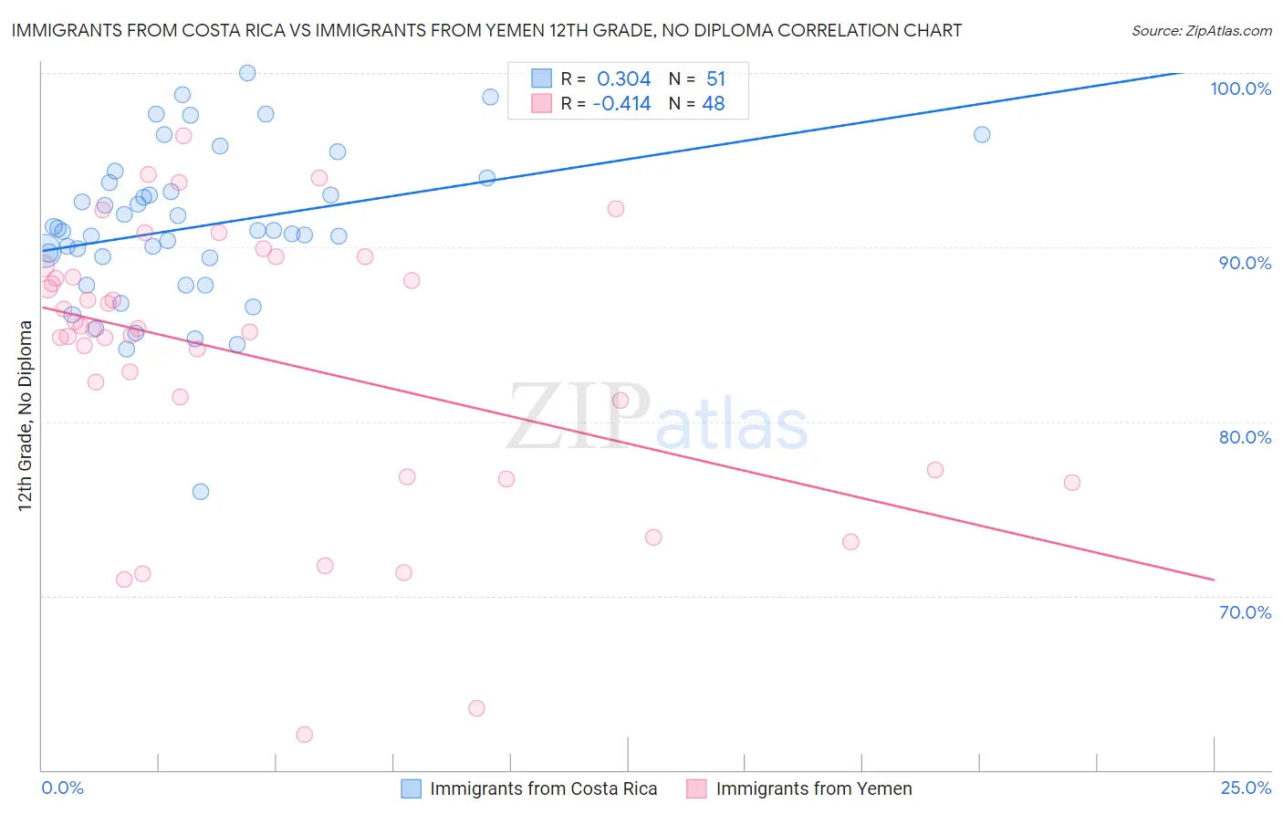 Immigrants from Costa Rica vs Immigrants from Yemen 12th Grade, No Diploma