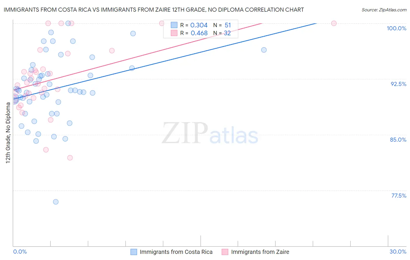 Immigrants from Costa Rica vs Immigrants from Zaire 12th Grade, No Diploma