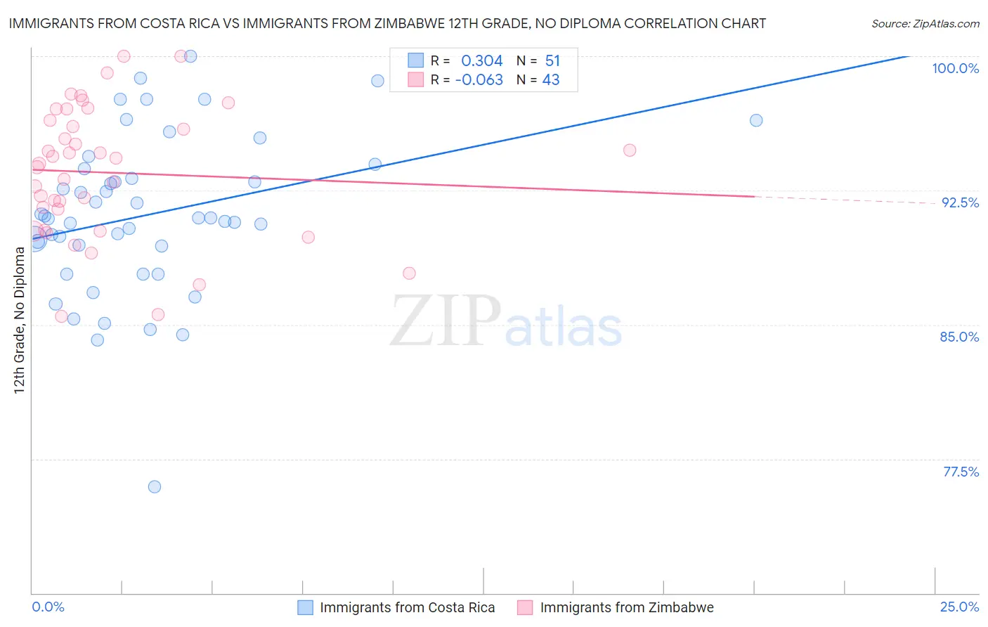 Immigrants from Costa Rica vs Immigrants from Zimbabwe 12th Grade, No Diploma