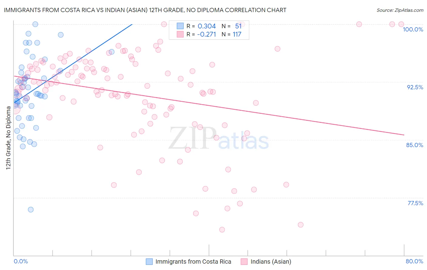 Immigrants from Costa Rica vs Indian (Asian) 12th Grade, No Diploma